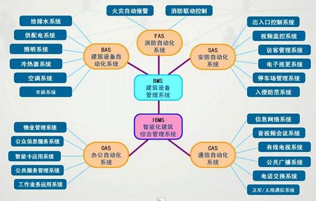 建筑智能化系统设计资质可以分成不