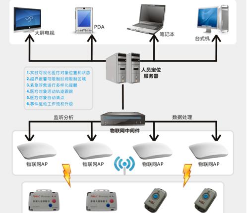 养老院项目智能化系统设计详解