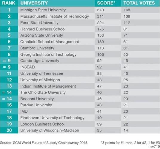 供应链管理专业解读,院校排名及科研项目推荐-集思未来招生网